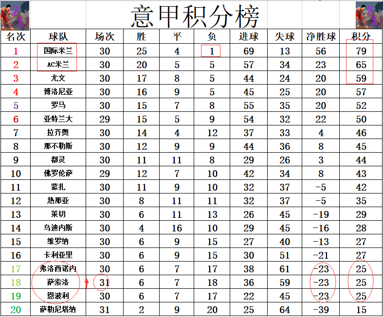 萨索洛客场不敌罗马，积分榜位置下滑