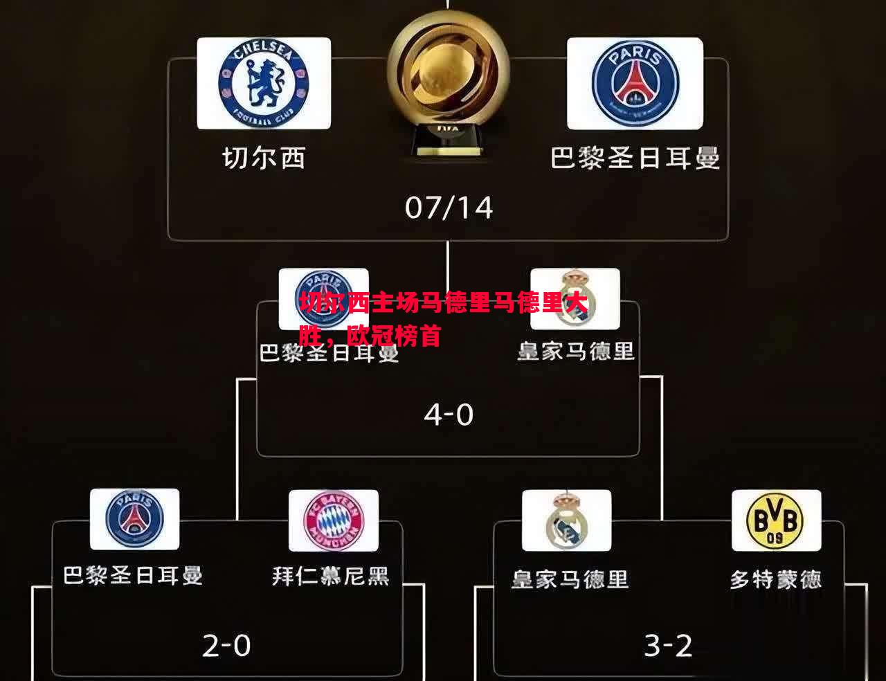 切尔西主场马德里马德里大胜，欧冠榜首
